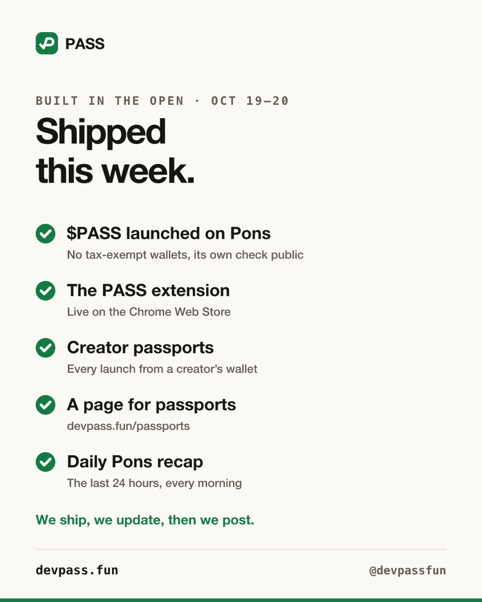 devpassfun's tweet photo. Shipped in the last 48 hrs:

✓ solana:Cki7ZSn9BZEX7cfTaeo7hKBuXmCizcLDXGPkr1cpump launched on Pons, no tax-exempt wallets
✓ The PASS extension, live on the Chrome Web Store
✓ Creator passports
✓ A page for them: https://t.co/CT0IWdMGEo
✓ A daily Pons recap

We ship, we update, then we post.