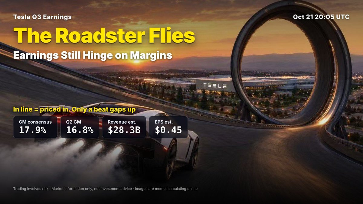 0xSett's tweet photo. Tesla's Roadster can fly. What about the stock?

Q3 deliveries came in at 486,500, about 5% above expectations, but Wall Street only asks one thing: can gross margin get back to 17.9% (Q2 16.8%)?

Results at Oct 21 20:05 UTC, earnings call at 21:30 UTC. In line means priced in. Only a beat gaps up.

The car is already in the sky, so don't leave your position crawling on the ground. 

You can trade $TSLA on BingX https://t.co/ZHU8f09GVU