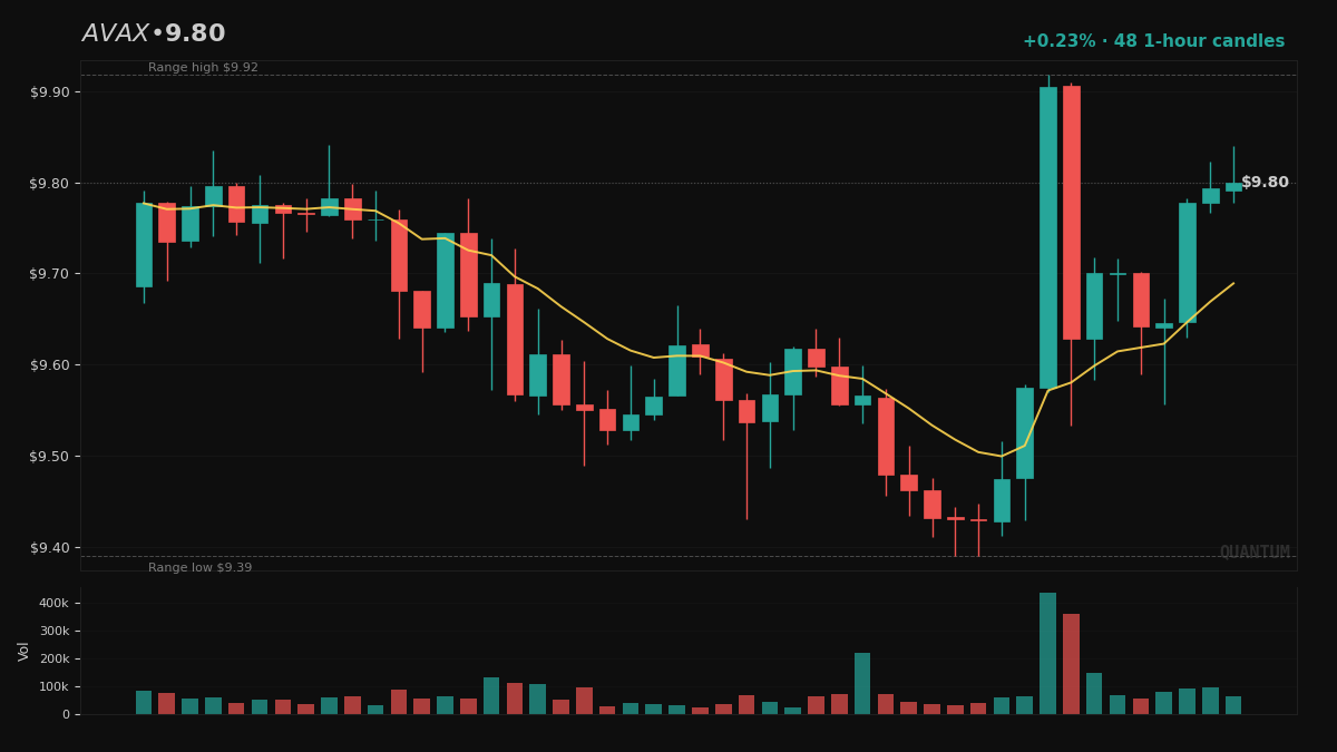 QuantMIntel's tweet photo. Majors are drifting sideways while the mid-caps do the moving.
$AVAX is one of them: $9.79, up 1.8% today, still down 4.8% on the week.
The scanner pulled it up as a replacement for PENGU. The position stayed put. https://t.co/F0BgD13Ssf