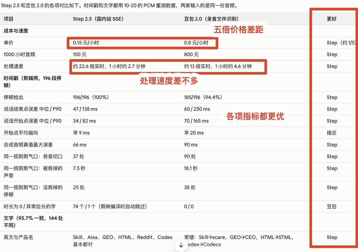 gengdaJ's tweet photo. 无头剪映和剪映Skill大升级！这次我把安装包分享给大家了，一定要保存！一定要保存！大家别再老是和我说版本不适配的问题了。。。😅

1、适配剪映 11.6.0：现在默认使用新版剪映，原来的 11.5、11.4.2 也继续兼容。
2、接入Openverse：超过520万个音频文件！免费使用！音效直接解放！每次使用联网获取即可（配置好的）
3、ASR模型成本降低五倍：从豆包ASR改为Step 2.5 ASR 首发，剪辑视频效果和各项指标更优，成本是0.15元/h（对比豆包0.8元/h)，同样支持毫秒级输出。

11.6.0永久安装包地址：https://t.co/EqmpqcACcX
无头剪映GitHub地址：https://t.co/CGXDq1tKxP
配套剪辑Skill地址：https://t.co/QQ5XDF7Dc4
Step 2.5 ASR中国站地址：https://t.co/YniNusjF11