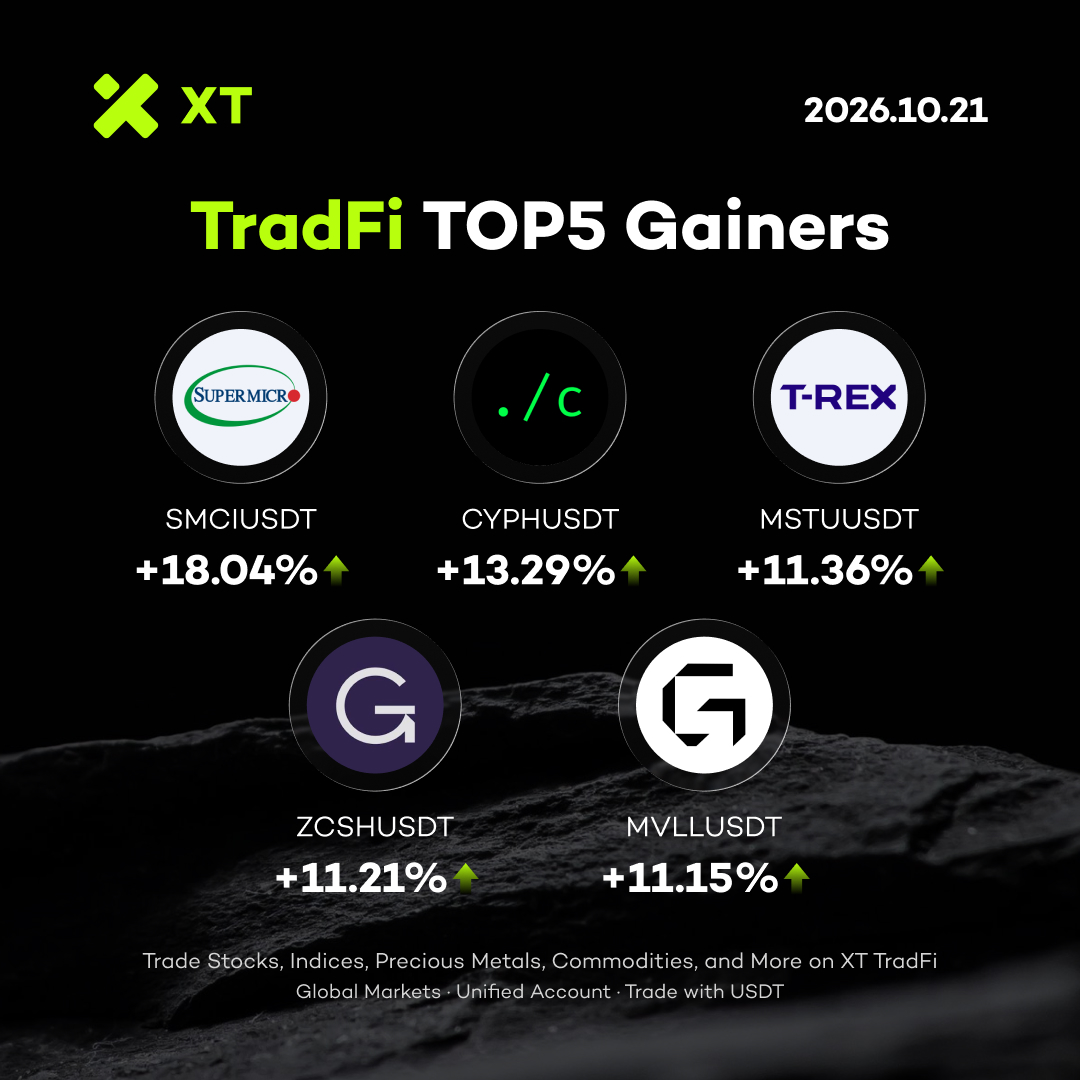 XTexchange's tweet photo. 🚀 XT TradFi Daily Top Gainers | Oct 21
🔥 $SMCI +18.04%
🔥 $CYPH +13.29%
🔥 $MSTU +11.36%
🔥 $ZCSH +11.21%
🔥 $MVLL +11.15%
🌍 Global Markets. One Unified Account. Trade with USDT.
🔗 https://t.co/gFR5gbYajD
#XTexchange #XTtradFi https://t.co/iO9Rqz9hg0