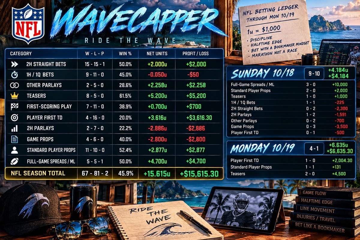 WaveCapper's tweet photo. Updated NFL ledger: +$15,615.

I’ve cooled off on the 2H bets, but I’ve made up for it in full game spreads, teasers &amp; player props.

My style is different than most but I’m confident in my process/reads. Will continue to learn from my mistakes. https://t.co/UGUWv48Jok