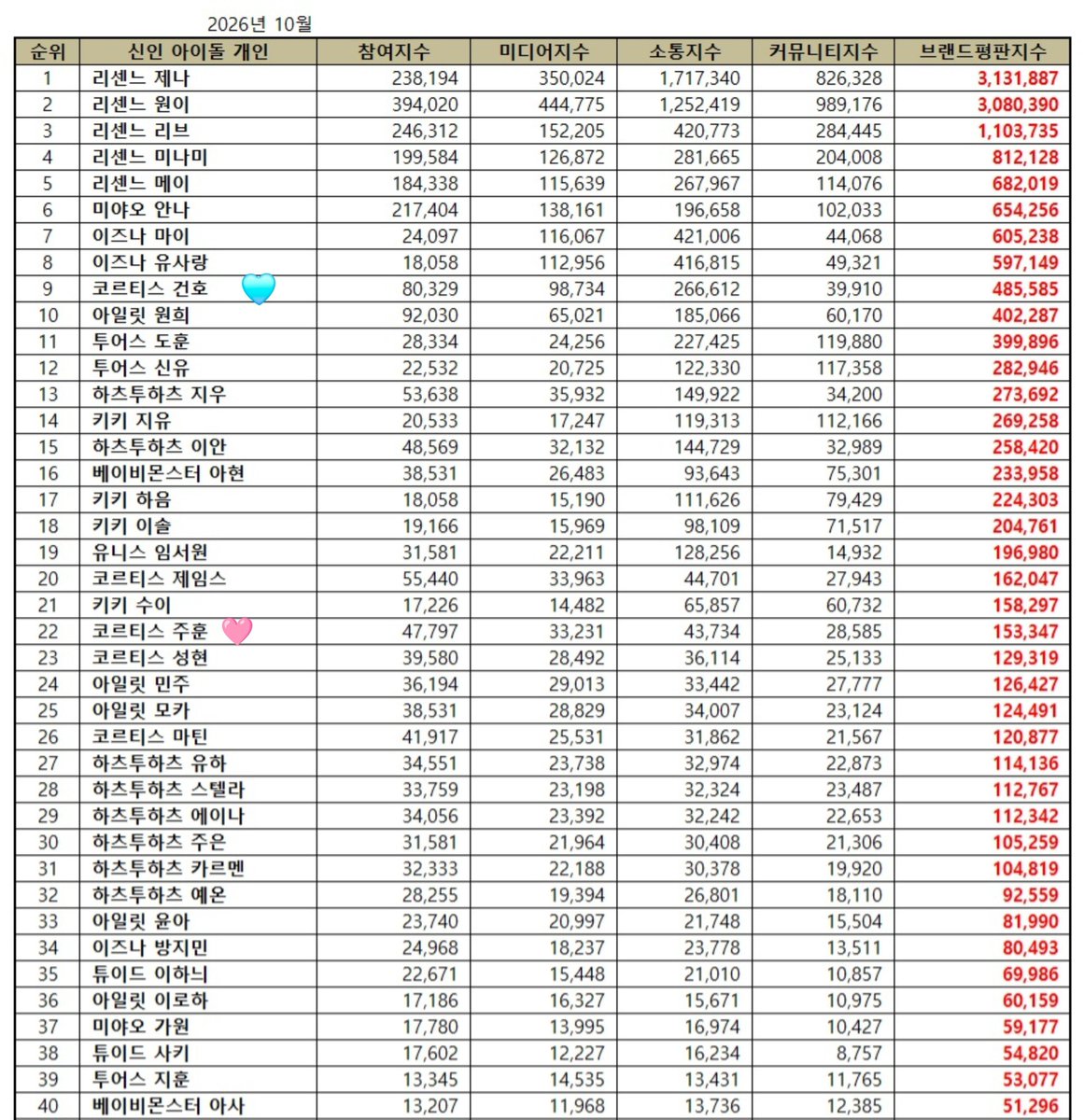 Eternaljuhoon's tweet photo. Bighit biggest fear fr. The biggest views duo on live, the most biggest sales, the most higher brand reputation ranking, and even got in fashion muse awards on fruits together. My chococookie my powerful duo, my best duo, my popular duo😭🩵🩷

 #KEONHO #건호  #JUHOON #주훈 https://t.co/lokltTZRL5