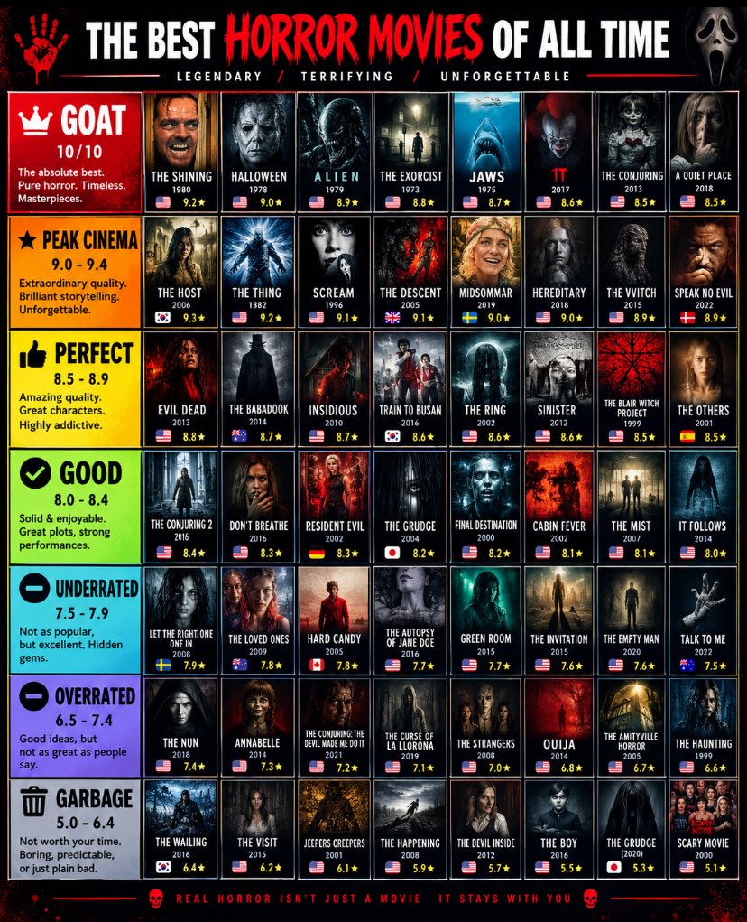 PopcornScene_'s tweet photo. My Ranking of the Best Horror Movies of All Time 🍿🔥 https://t.co/gSUbeSRADj
