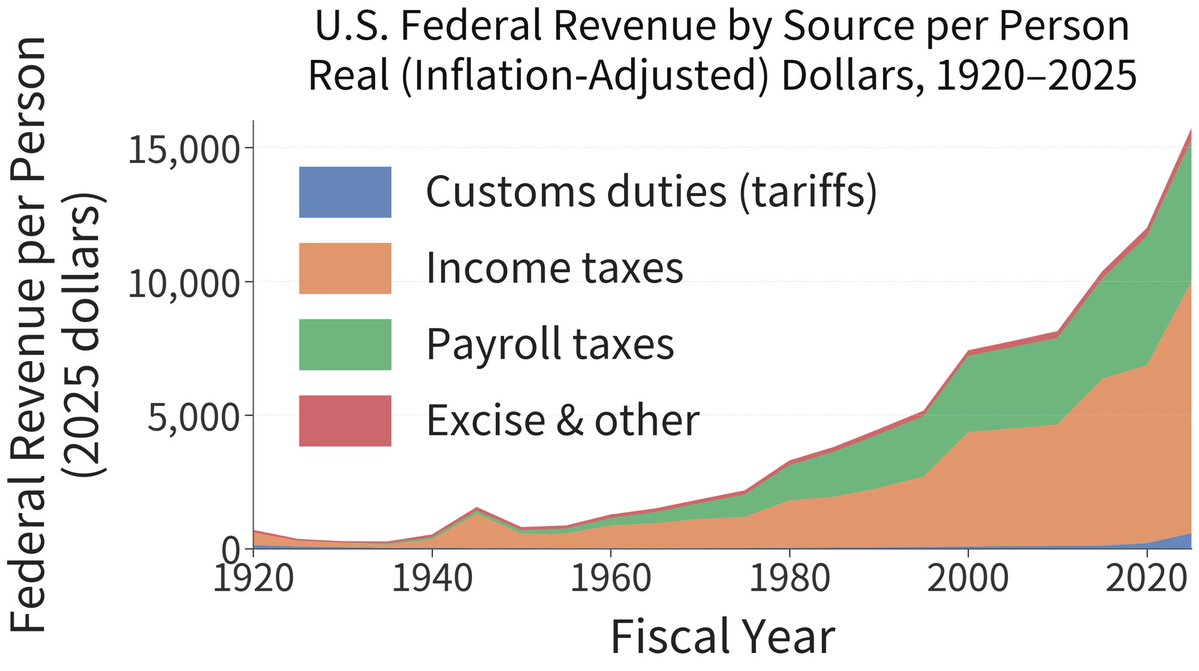 RossDynamicsLab's tweet photo. @Doomlaser @drawandstrike The trend is no better per person https://t.co/lX04z53bAr