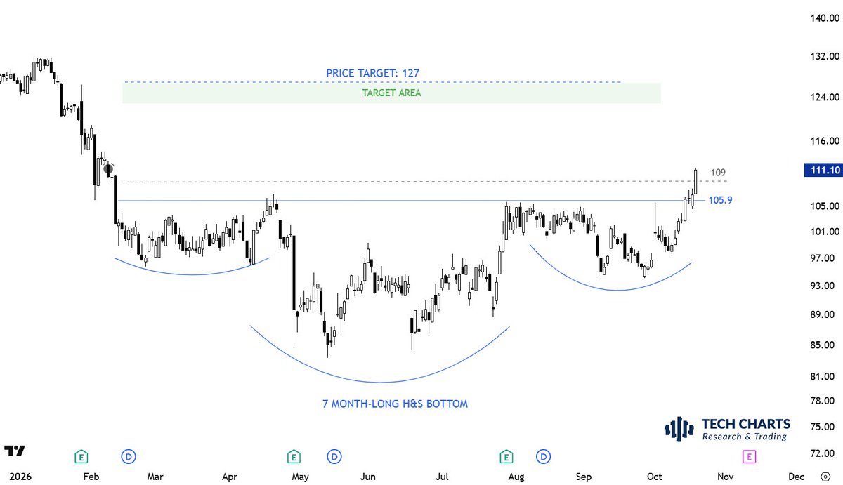 TechCharts's tweet photo. Strong daily close. Confirmed breakout from a lengthy base. H&amp;S bottom reversal. 

Link for the stock in the post below. https://t.co/Ww1po3gr4W