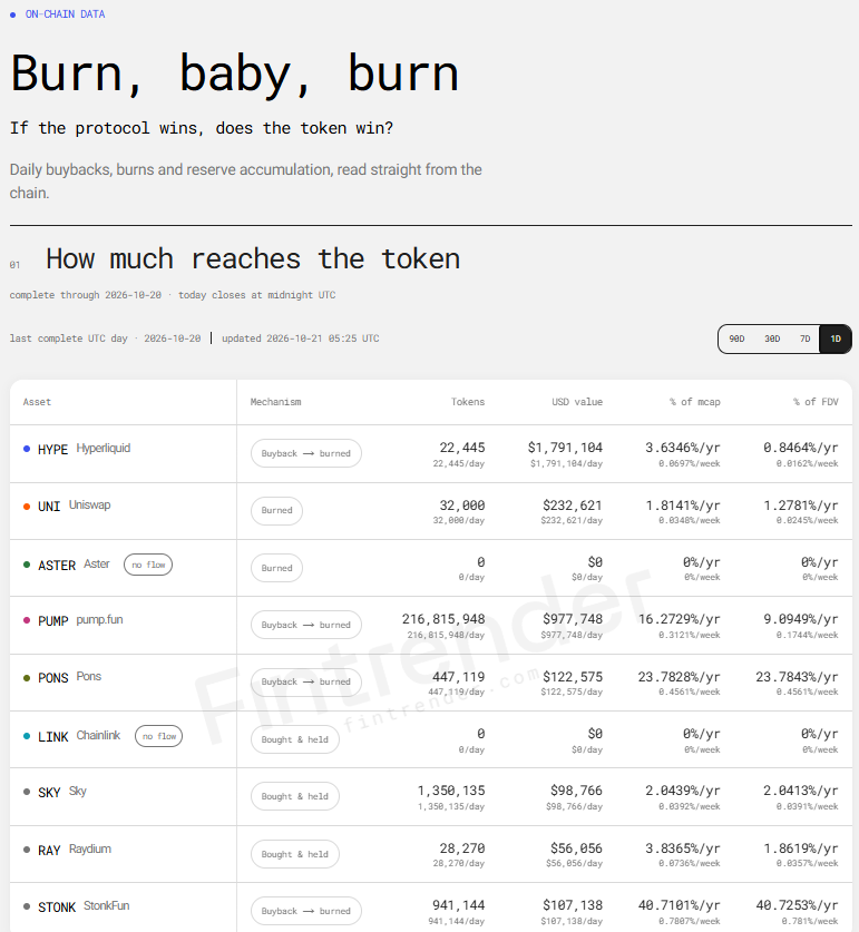 fintrender's tweet photo. Burn, baby, burn 🔥🔥🔥

Seguimos... todos os que publicam quiemas diarias ficaram ontem muito proximo da segunda-feira. robinhood:0x39dbed3a2bd333467115de45665cc57f813c4571  hyperliquid:native solana:pumpCmXqMfrsAkQ5r49WcJnRayYRqmXz6ae8H7H9Dfn solana:6GmAFSYs4gk3FDao5FzzySQpPZaWsa4rUJHacpMpUNgx ethereum:0x1f9840a85d5af5bf1d1762f925bdaddc4201f984 $sky e solana:4k3Dyjzvzp8eMZWUXbBCjEvwSkkk59S5iCNLY3QrkX6R 

No caso das launchpads tudo se estabilizou nesses niveis. Pons e Stonk mesmo assim com queimas fortes se estendermos o prazo para 1 ano. Stonk por exemplo, preco teria que quase dobrar para manter o mesmo multiplo de rec/fdv de agora. 

O primeiro passo delas para aumentarmos parece estar sendo dado. primeiro estabiliza e depois inverte a direcao. Tirando solana:6GmAFSYs4gk3FDao5FzzySQpPZaWsa4rUJHacpMpUNgx que eu aumentei um pouco no fds pois chegou a multiplos que achei bem que valia, os 2 outros estou na espera do sinal da inversao. Sera que vem? Acho que sim.. se vc? 

bom dia todos.