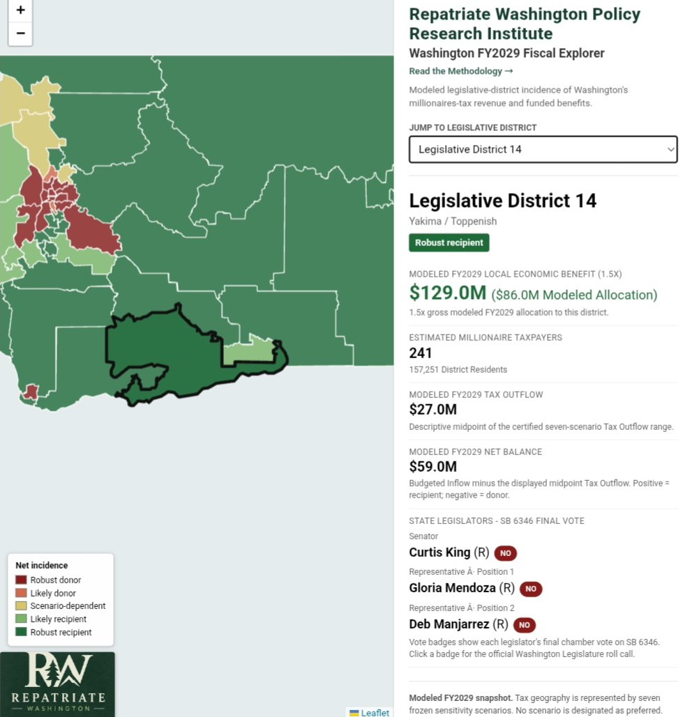 REPWAPRI's tweet photo. 📊 Legislative District 14: Millionaires Tax Breakdown
🟢 Status: Robust recipient
👤 Millionaires: 241 / 157k residents
💸 Tax Outflow: $27.0M
📈 Economic Benefit: $129.0M
🟢 Net Gain: +$59.0M
#MillionairesTax #Yakima #Toppenish #WAPolitics #District14 https://t.co/k96apLgWBt