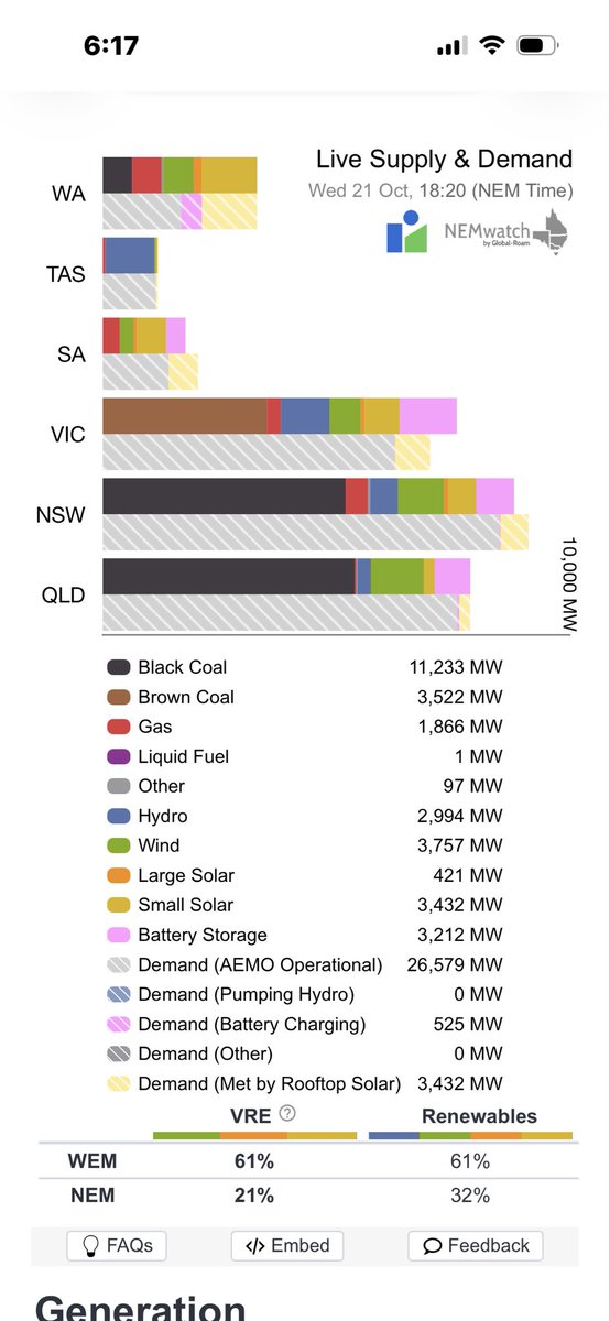 LofayPeter's tweet photo. Good evening Australia 7-20 pm AEDST 21 October 2026

Variable renewable energy is not supplying 79.22% of your current electricity needs ( 30.53 GW )
@AlboMP #auspol https://t.co/tuYp44KgUq