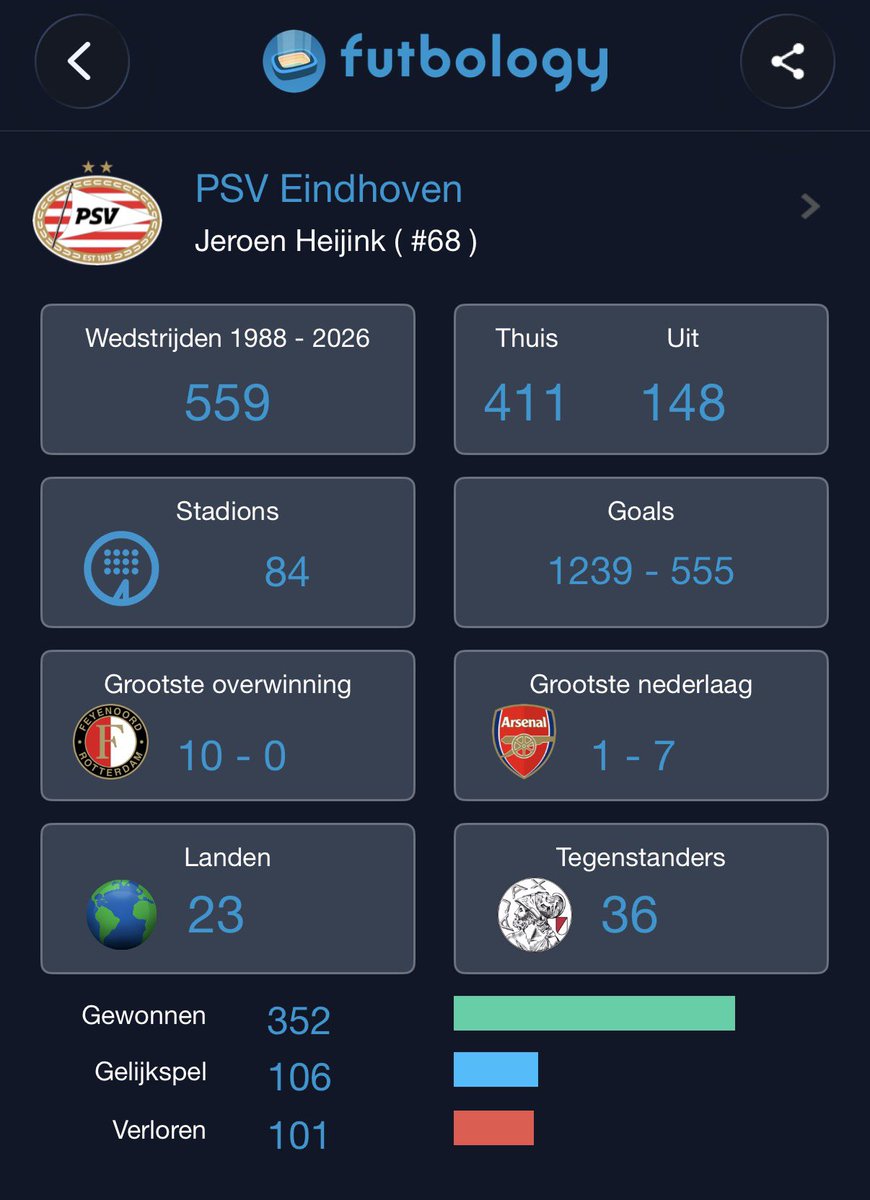 JIH1980's tweet photo. 📊 56 keer “… en ook door heel Europa” met PSV. Gisteren voor mij pas na Monaco, Belgrado, Liverpool de vierde (!) keer dat ik de Eindhovenaren in de CL live heb zien winnen. Drie van deze vier in de afgelopen anderhalf jaar.

Pas maar op in november, Koninklijke! https://t.co/I5i0oQpzM1