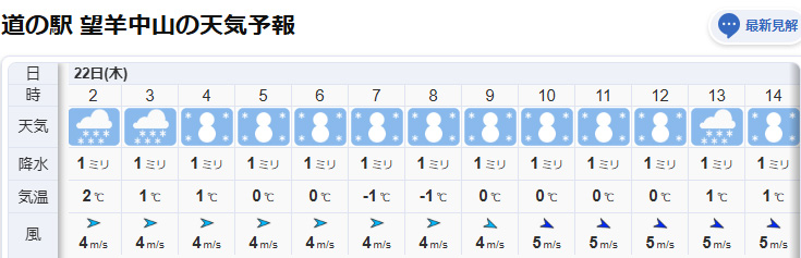 sapporolife2021's tweet photo. 中山峠いきなりドカ雪か❄
22日（木）未明から昼過ぎまで雪予報⛄⛄⛄
#札幌市 https://t.co/0bRmj7nB2y