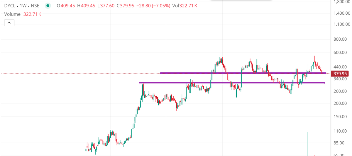 canishantsheth's tweet photo. #DYCL
#Dynamic Cables

🔹 Support: 375–385
🔹 Resistance: 400–410
🔹 Above 410: recovery toward 440–480
🔹 Below 375: downside risk toward 350, then 300

👉No Reco. https://t.co/7Uc8RF9JXE