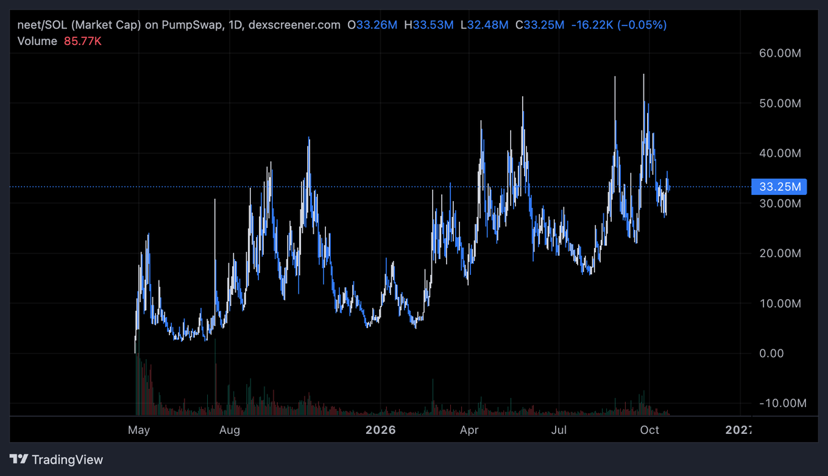 hyperdialect's tweet photo. if you listened to nigger murad and dr nigger you wouldn’t have lost money on Black Bull

ANSEM effective market cap is lower than neet btw 🙂 https://t.co/Oe3AXSZhVv