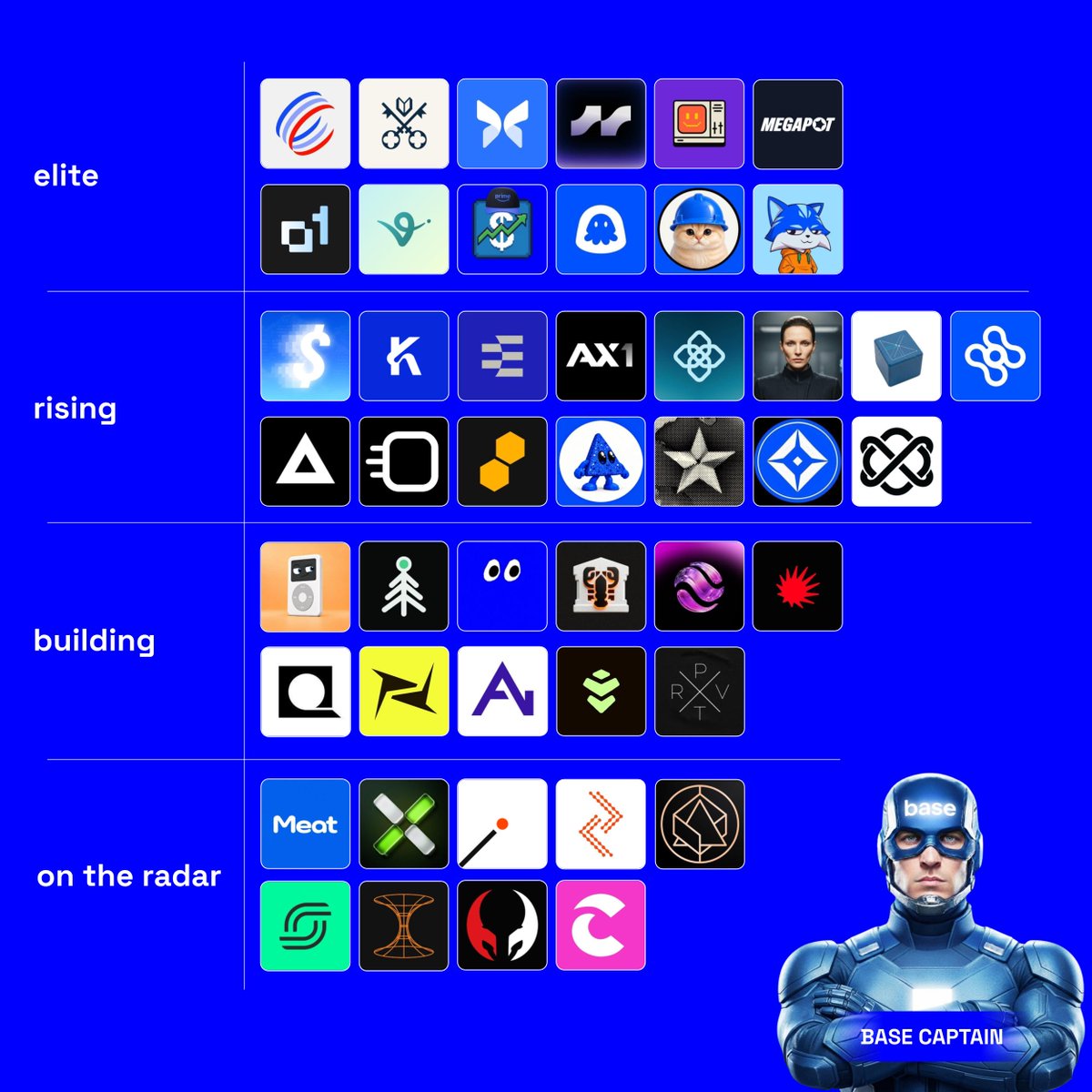 BaseCaptainHB's tweet photo. the base ecosystem keeps growing, with established projects shipping hard and new teams bringing fresh ideas onchain.

here’s my base ecosystem tier list, week 41 👇

elite

@aeroxyz @AskVenice @Morpho @verantaxyz @bankrbot @megapot @o1_exchange @virtuals_io @stonks_exchange @Uptopia_xyz @BasecatOnBase @Toshi

rising

@feeldotcash @KorProtocol @ethos_network @ax1vc @OpenGradient @sibylcap @AskSurplus @HydrexFi @DefinitiveFi @BlockRunAI @beezie @o1bluechip @aeonframework @BaseStonk @reppo

building

@iPodAAPLc @twigpine @basemateagent  @ClawBankHQ @ethy_agent @usedotai @QuotientHQ @predofficial @AvantProtocol @wardenprotocol @PRXVTai 

on the radar

@MeatMETAc @X_Pay_llc @CatalystMkts_ @zothdotio @alchemixfi @spectra_finance @rifthq @1clawAI @Capminal 

who’s missing from this list? drop your picks 👇