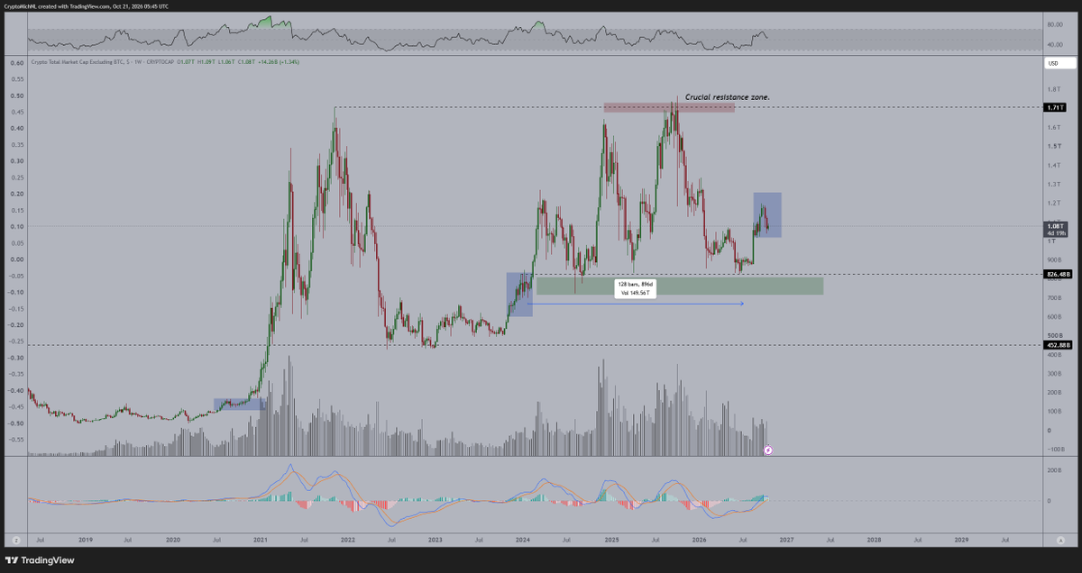 CryptoMichNL's tweet photo. The #Altcoin market capitalization is just having a relatively normal correction after its first push upwards.

We could still see a 3-6% correction, but the structure clearly starts to become bullish from here.

It won't take long before we'll start to see the next impulse. https://t.co/UAVlb5VARu