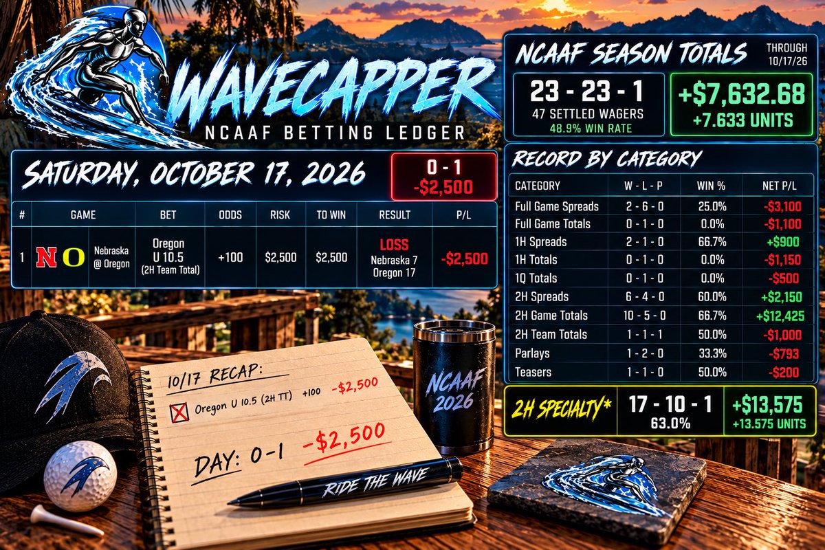 WaveCapper's tweet photo. NCAAF ledger: +$7,632

Only had 1 play on Saturday, $-2500 half point loss 🥶

Need to work on a few things like full game spreads but I already have a few pending for this wknd. 

Long season ahead. Happy with the results so far 👍 https://t.co/8plvrFuBei