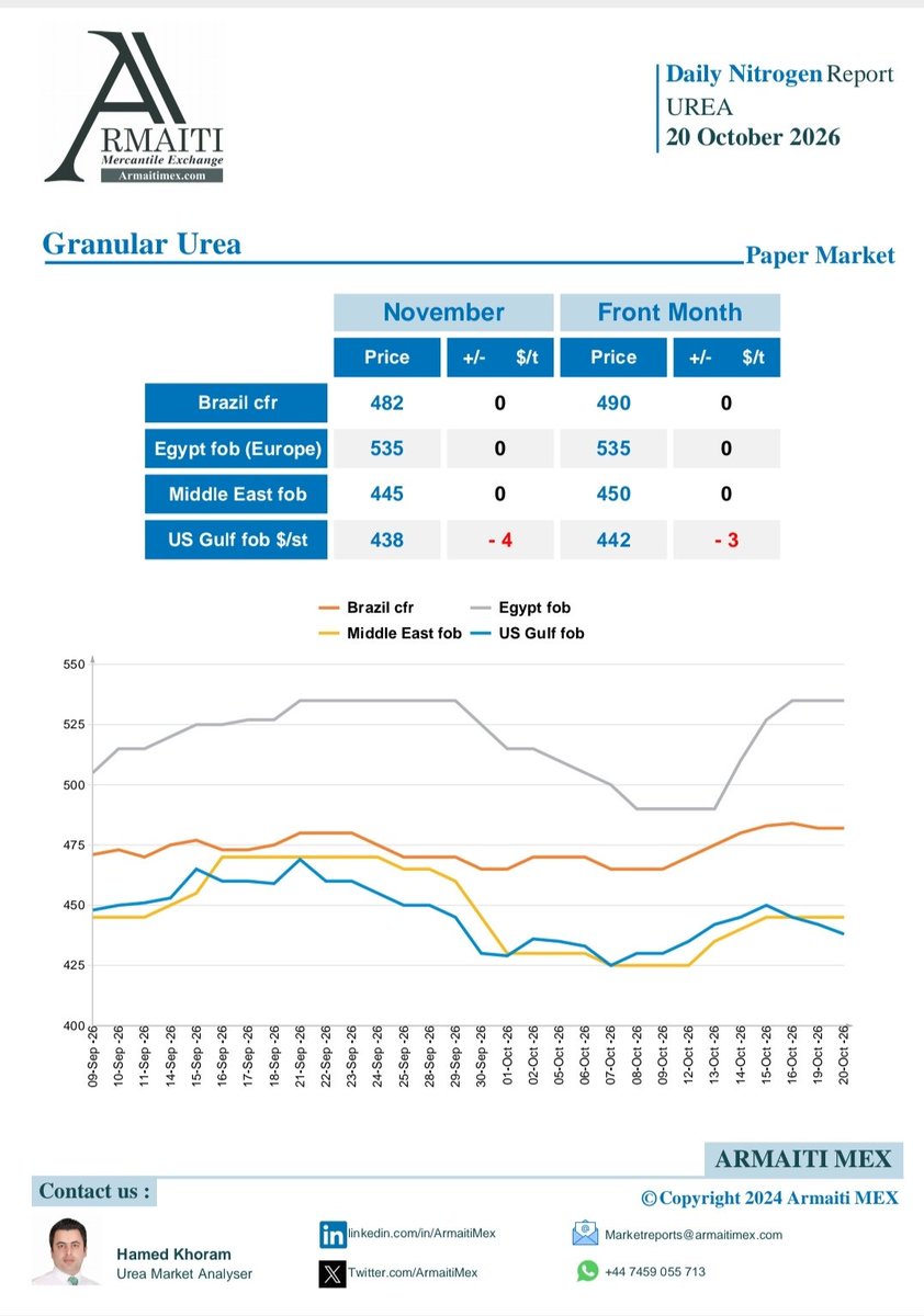 ArmaitiMex's tweet photo. The paper market was mostly steady on 20 October, but the US Gulf remained under pressure.
🌀 Read the full report on our WhatsApp channel.👇
https://t.co/44AB5mLn2Q
#urea #fertilizer #fertilizantes #gübre https://t.co/FsYVmvhL5A