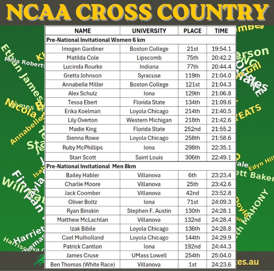 TrackAthletesAU's tweet photo. Australian results from NCAA XC racing   

Many took the chance to trial the National XC course in Indiana: Bailey Habler finishes strongly, from 10th to 6th in the last km &amp; Ben Thomas wins the 'white' race

Div II athlete Flynn Pumpa runs his second sub-24 min race for 4th https://t.co/z9dylfOmM1