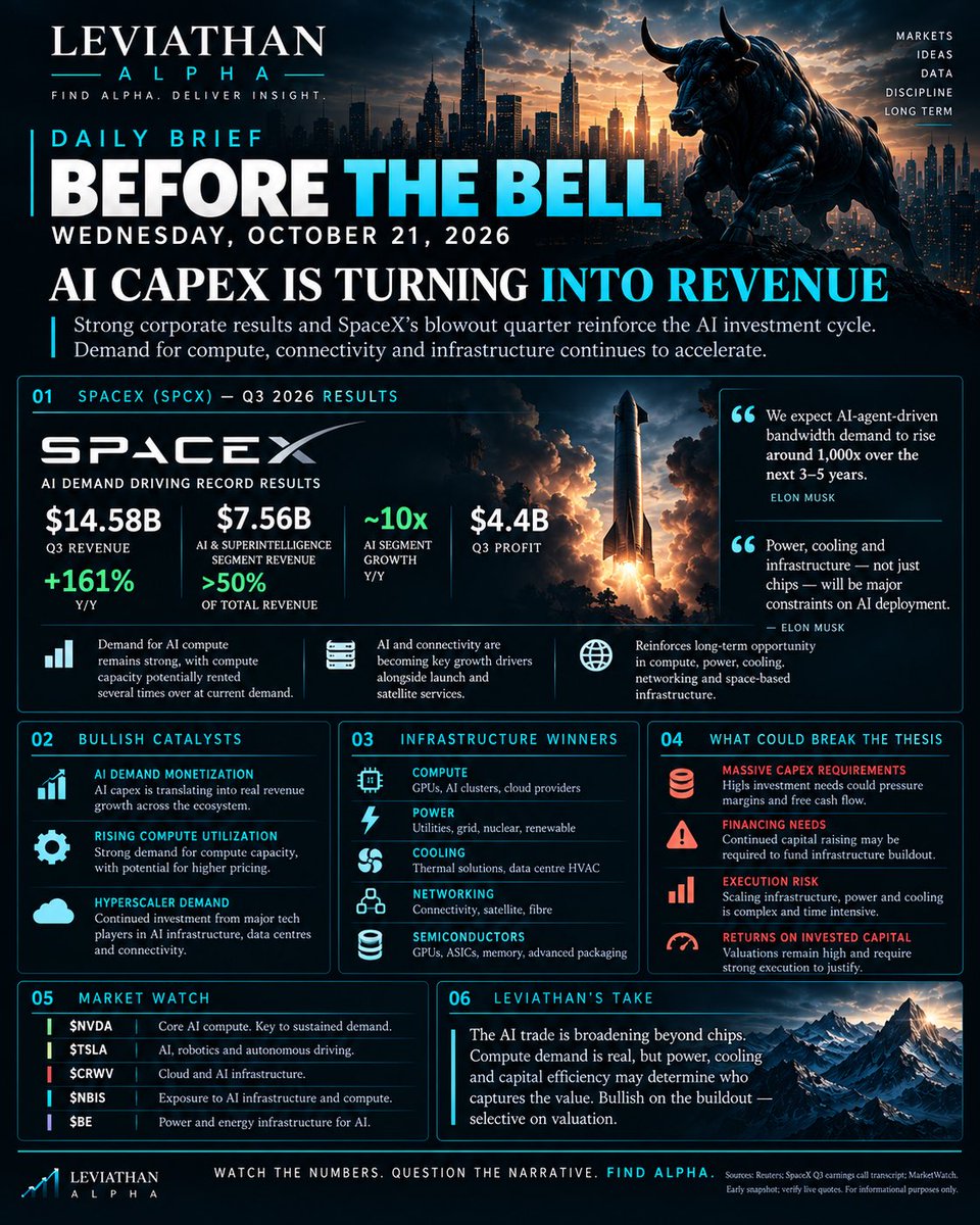 1Leviathanalpha's tweet photo. AI is becoming more than a chip story. Compute, power and cooling could be the next major bottlenecks. ⚡️

SpaceX’s latest results and Musk’s comments reinforce the bull case for AI infrastructure.

$NVDA $NBIS $CRWV $SPCX https://t.co/JDaqmI8RgU