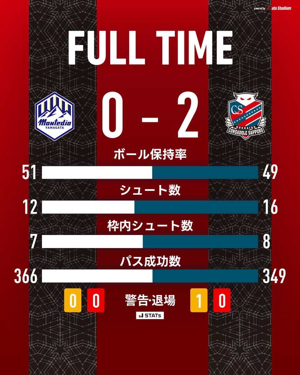 consaofficial's tweet photo. 🕕FULL TIME🕕

本日も最後まで熱い応援を誠にありがとうございました！
今シーズン初の連勝！ここから這い上がりましょう🔥

🏆明治安田J2リーグ 第12節
#モンテディオ山形 0-2 #北海道コンサドーレ札幌

#consadole #コンサドーレ

DAZN の加入・視聴が強化につながる📺
→https://t.co/HPs2OU1LDe https://t.co/iXZlObp1u0