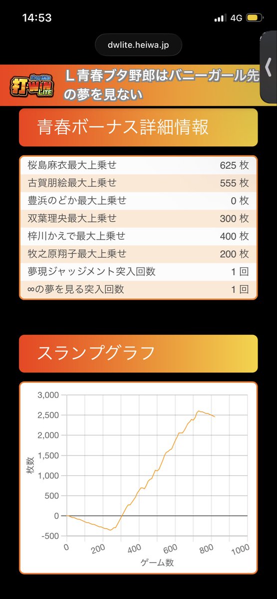 Prester_John_'s tweet photo. 2000枚凹んでた台打ったら勝てた。
青ブタ最高です。

投資9k 回収51k    +42k https://t.co/OWeQIuVmrJ