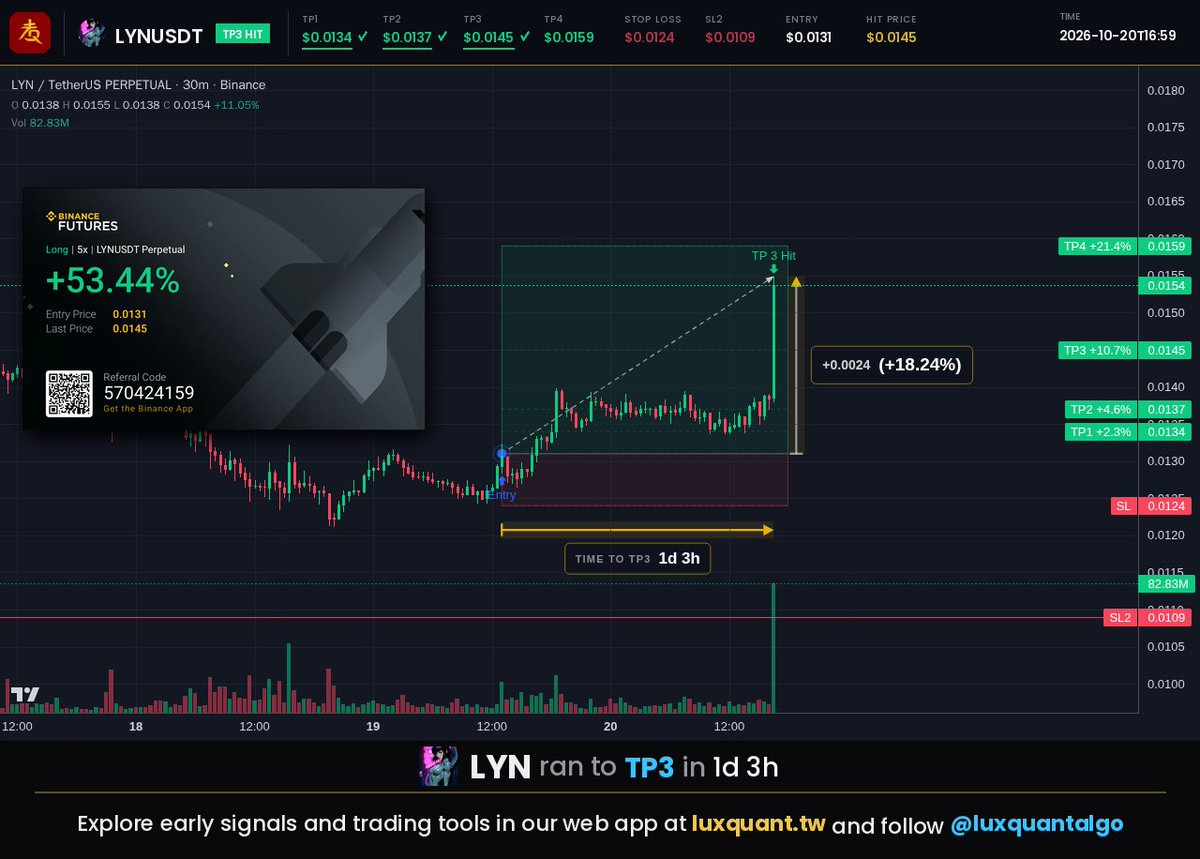 luxquantalgo's tweet photo. Our $LYN levels ran to TP3 with the chart high at +18.24% spot from entry, while BTC was little changed over the same hours 👊
#LYN #LYNUSDT #LuxQuant https://t.co/iZOuaj0BSP