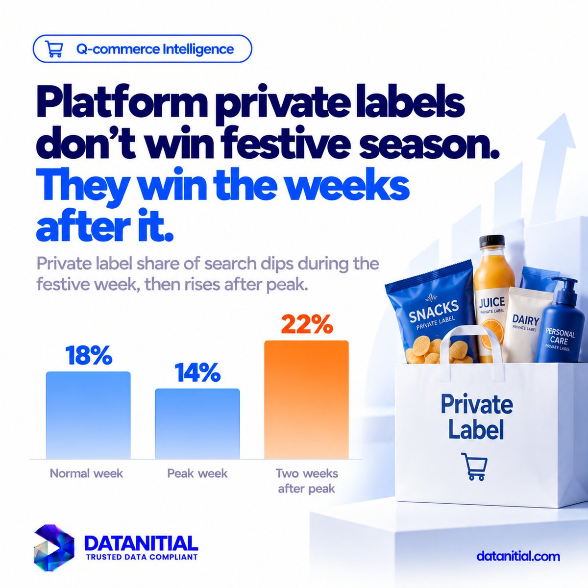 datanitial's tweet photo. Platform private labels lost share during festive peak but surged after. Share of search fell from 18% to 14%, then climbed to 22% in the following two weeks.
#Qcommerce #ShareOfSearch #Datanitial https://t.co/NYmxCcXdKN
