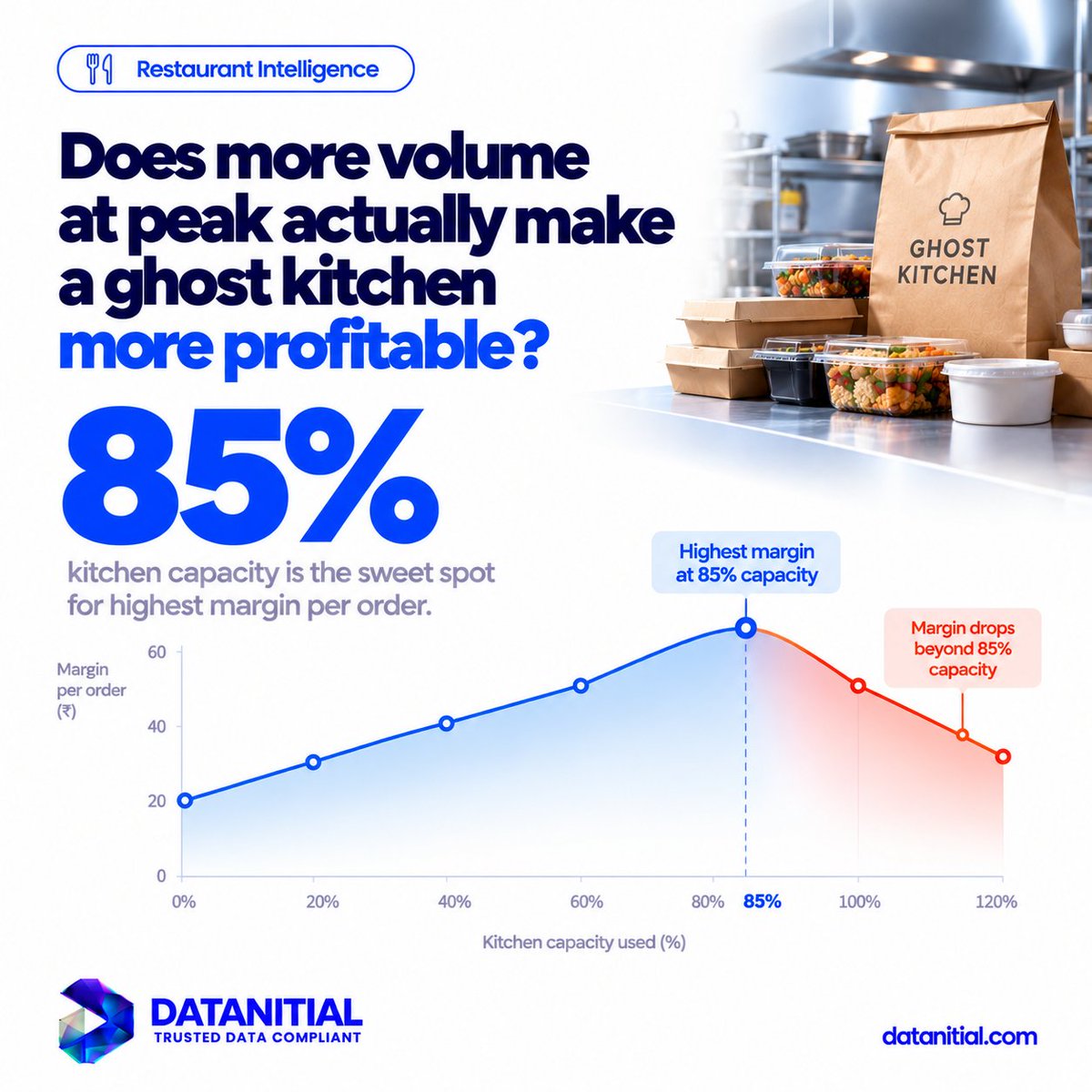 datanitial's tweet photo. Does more peak volume mean more profit? Ghost kitchens saw contribution margin per order improve up to ~85% capacity, then fall by 4 percentage points beyond it.
#RestaurantIntelligence #FestiveMargins #Datanitial https://t.co/w9RQyGeTqN