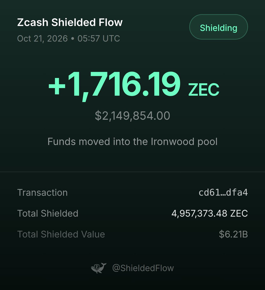 ShieldedFlow's tweet photo. 𝗝𝗨𝗦𝗧 𝗜𝗡: 🐳 SHIELDING ALERT 🐳

📈 A wallet just shielded 1,716.19 ZEC ($2.15M) into the Ironwood pool

🔗 Txn Hash: cd61e57f65a90ac21e4f094d5398392cff2464a2c2a07b66440fd3f4bf16dfa4

🛡 Total shielded ZEC across all pools: 4,957,373.48 ZEC ($6.21B) https://t.co/ATlM13sP2X