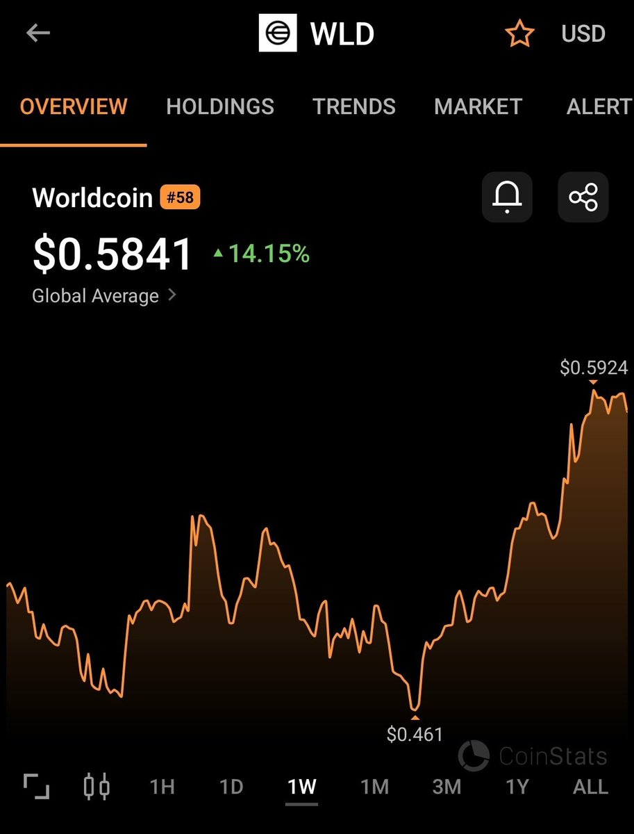 CoinStats's tweet photo. INSIGHT: $WLD +14,15% after World launched its World ID identity suite for banks at Money20/20 https://t.co/n3spRBpWaK