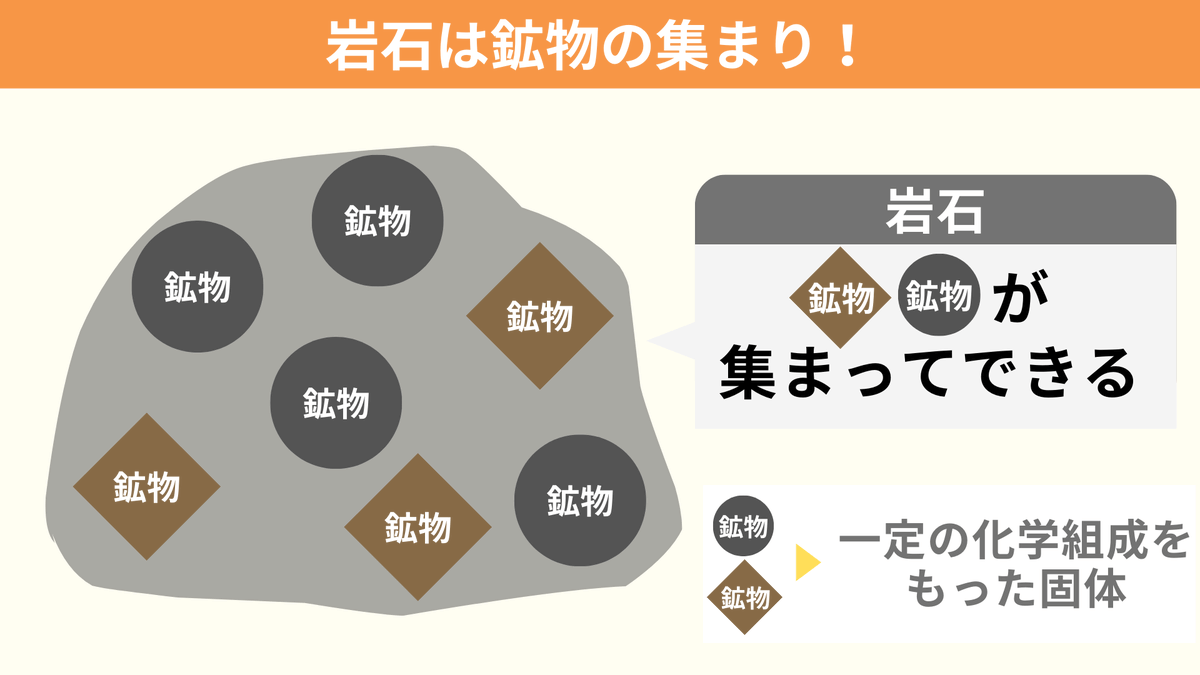 spEarthScience's tweet photo. 混同されて使われがちな岩石と鉱物の違いは『ミュージックバンドと同じ』で覚えましょう！ミュージックバンドでは複数の楽器の音色が集まって1つの音楽を形成しています。岩石と鉱物の関係はこれにそっくり。鉱物とは一定の化学組成を持ったもので、この鉱物が集まって1つの岩石を形成しているんです！ https://t.co/4LKQ4SvmgP