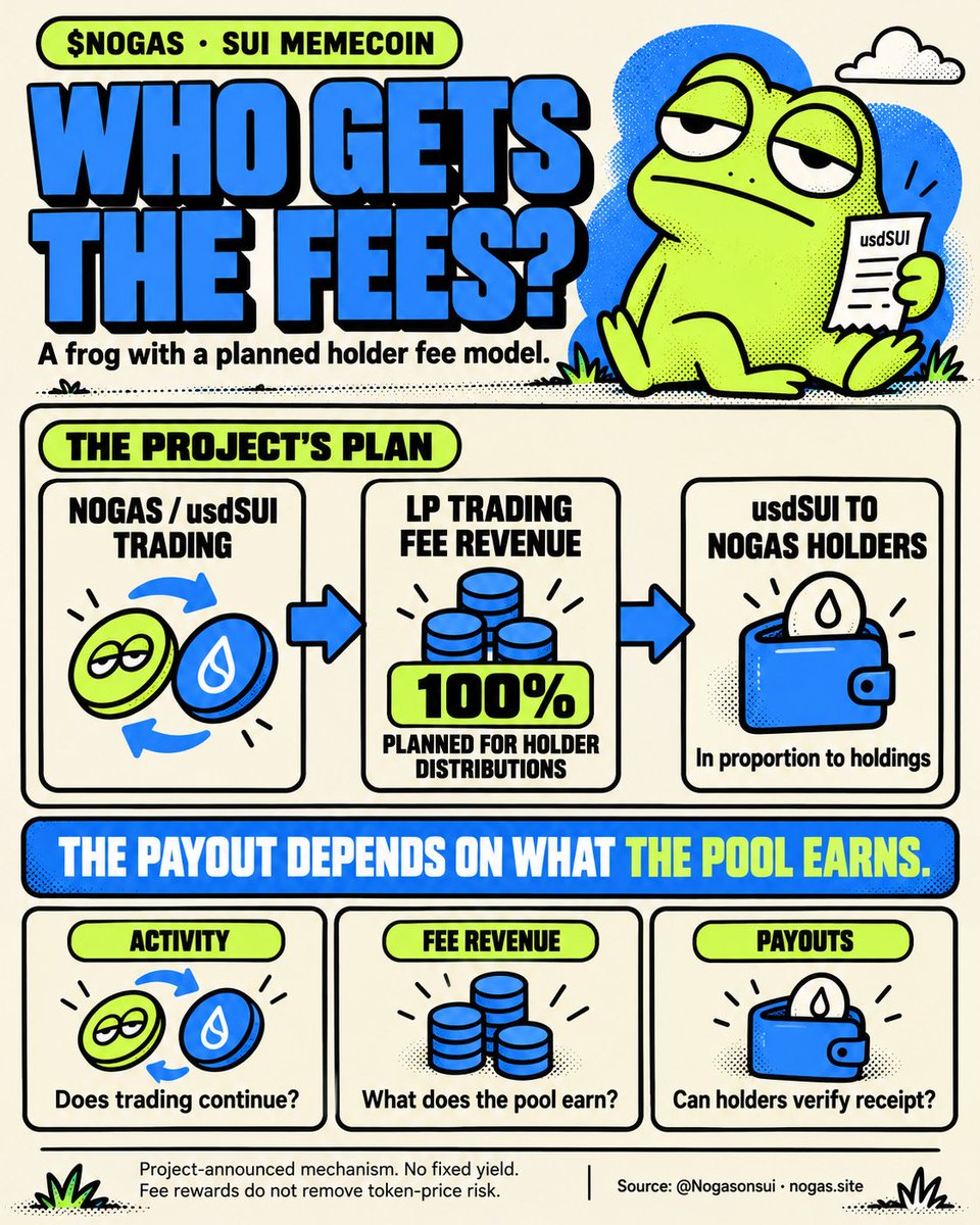 ThomeBoyK1II's tweet photo. The $NOGAS detail I keep coming back to is where the fees are supposed to go. 🐸
The team’s published plan pairs NOGAS with usdSUI and directs 100% of LP trading fee revenue to holders in usdSUI, proportional to their holdings.
If that works as described, holders could receive something from trading activity while keeping their NOGAS. That gives the project a potential reason for people to stay involved beyond the launch itself.
The important variable is how much the pool actually earns.
“100% of fees” describes the share being distributed. It tells us nothing by itself about the size of the payout. That depends on trading activity, the fees earned by the pool and each holder’s share.
A quiet pool can distribute 100% of very little.
That’s why I’ll be looking past the headline percentage once this is live. Does activity continue after the initial rush? Do the announced distributions reach holders? Can the amounts and timing be checked?
Rewards denominated in usdSUI would also make those receipts easier to track separately from the NOGAS position. But receiving rewards and making an overall profit are different outcomes: a fall in the token’s value could still outweigh the payments.
For me, that’s the interesting test here. Can a memorable frog bring people in, while a working fee model gives them a reason to remain?
The meme already has a personality. The next thing I want to see is the mechanism produce receipts.
All frog. No gas.
@Nogasonsui