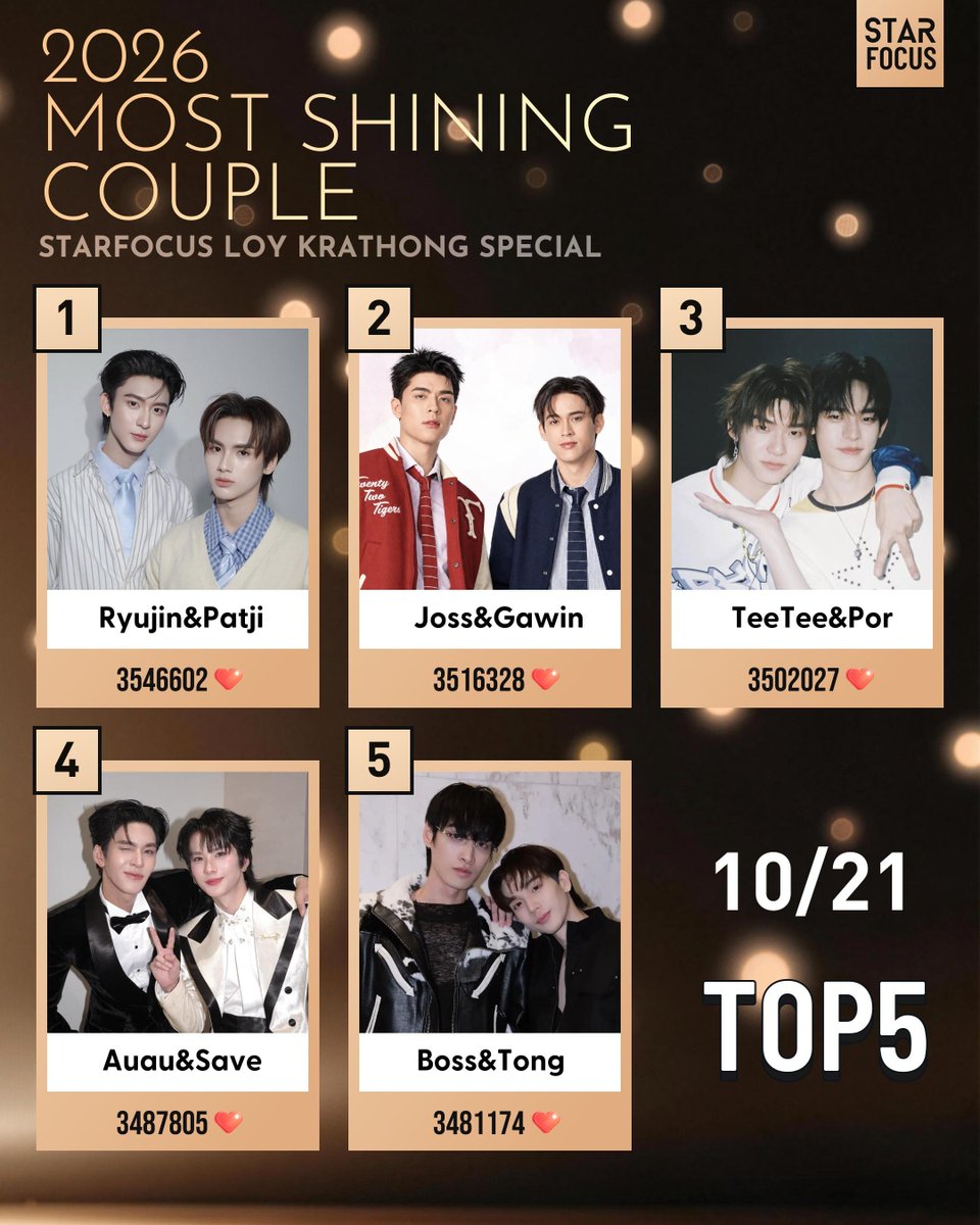 starfocusglobal's tweet photo. 🪷 STARFOCUS LOY KRATHONG SPECIAL 🪷

🏆 2026 MOST SHINING COUPLE

Top five artists currently are:

 1️⃣ #RyujinPatji  
 2️⃣ #JossGawin 
 3️⃣ #TeeteePor 
 4️⃣ #AuauSave 
 5️⃣ #BossTong 

🔗https://t.co/NOU1do01O7
📆10.10 - 10.29

#STARFOCUS 
#LOYKRATHONG 
#2026MOSTSHININGCOUPLE https://t.co/iypY9chTw4