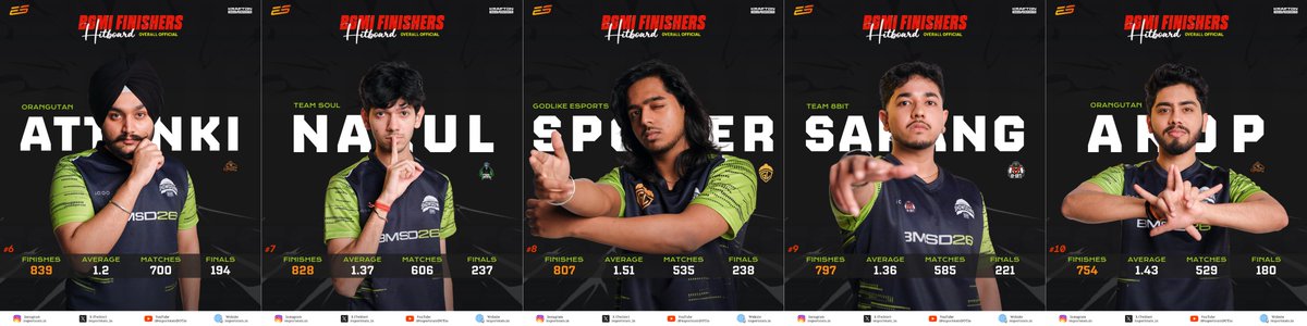 esportstats_in's tweet photo. BGMI Finishers HitBoard after BMSD 2026🔥

👉 Follow/ Visit https://t.co/ciUypI0Wce for more exclusive BGMI stats, insights &amp; data breakdowns!

#BGMI #BGMIESPORTS #PUBGM #FINISHERS #OFFICIAL https://t.co/AJjos74p9e