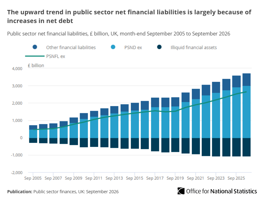 ONS's tweet photo. Public sector net financial liabilities excluding public sector banks were provisionally estimated at £2,643.4 billion (82.7% of GDP) at the end of September 2026. This was £121.7 billion more than in September 2025. https://t.co/ciYPtIDFmJ