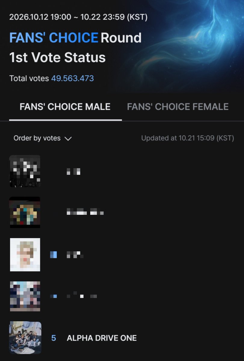 leociius's tweet photo. KEEP VOTING ALLYZ!!! 
ALD1 TURUN KE 5!! 

#ALPHADRIVEONE #2026MAMAVOTE https://t.co/ULAl2D63wE