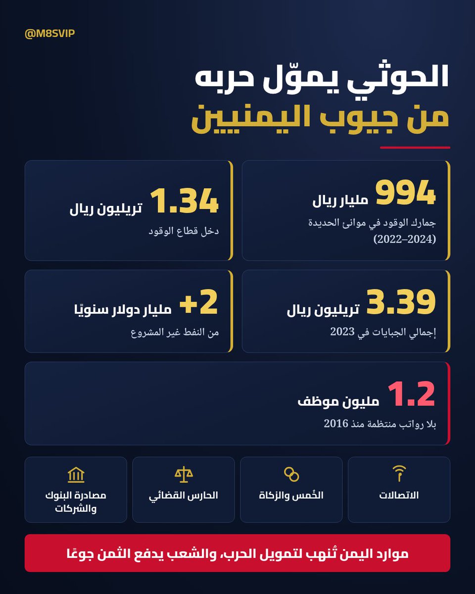 M8SVIP's tweet photo. الحوثي يموّل حربه... من جيوب اليمنيين.

يجمعون أموال الدولة ويصرفونها على الحرب، ويتركون الشعب اليمني بلا رواتب.

لم يعد نهب الحوثي لموارد اليمن اتهامًا سياسيًا، بل صار حقيقة موثقة بالأرقام في تقارير فريق خبراء الأمم المتحدة وبيانات الخزانة الأمريكية.

في قطاع الوقود وحده، جمع الحوثيون نحو 994 مليار ريال جمارك على شحنات الوقود الواردة عبر موانئ الحديدة، بين أبريل 2022 ويونيو 2024. 

بلغ دخلهم من هذا القطاع نحو 1.34 تريليون ريال، بينما وصل إجمالي ما حصّلوه في عام 2023 إلى نحو 3.39 تريليون ريال. 

وتقول الخزانة الأمريكية إن النفط غير المشروع يدرّ عليهم أكثر من ملياري دولار سنويًا، تصلهم عبر شبكة مالية مرتبطة بإيران يقودها سعيد الجمل.

ولم يسلم قطاع الاتصالات من ذلك. فقد ح��ّله الحوثيون إلى أداة تمويل، فأرسلوا ملايين الرسائل لجمع التبرعات لطائراتهم المسيّرة وقواتهم الساحلية، وفرضوا جبايات متزايدة على الشركات. 

أضافوا إلى ذلك الضرائب والزكاة، وقانون "الخُمس" الذي يقتطع خمس ثروات اليمنيين لصالح فئة محددة.

ومن خلال ما يسمى "الحارس القضائي"، صادروا بنوكًا وشركات وممتلكات خاصة، وجمّدوا أموال الخطوط الجوية اليمنية، واحتجزوا طائراتها حتى دُمّرت. 

وفي المقابل، يعيش نحو 1.2 مليون موظف بلا رواتب منتظمة منذ عام 2016، وتُنهب مخازن الإغاثة، وتُحاصر تعز ويُمنع عنها الغذاء والدواء.

إن الحوثي يأخذ من اليمنيين كل شيء ولا يعطيهم شيئًا، فهو يجمع موارد دولة كاملة، ثم ينفقها على الصواريخ والمسيّرات بدل الرواتب والخدمات.

موارد اليمن تُنهب لتمويل حرب الحوثي، والشعب يدفع الثمن جوعًا.

التفاصيل في الت��رير PDF: 

https://t.co/S8bYQgFJYN