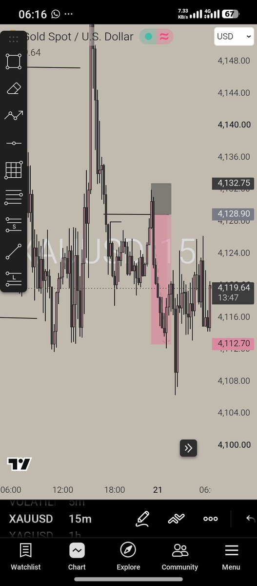 Francis_charts's tweet photo. Gold sells hit TP. 🥇✅

After the losses and missed entries, it's good to see a setup play out.

One win doesn't mean I've figured it all out, just another experience to learn from.

Back to learning, one trade at a time. 📈🤝

Good morning, traders ☀️ https://t.co/OhMmrDs5dq