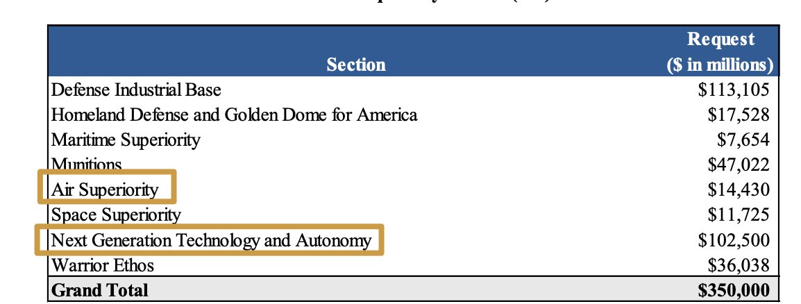 YorkerTweets's tweet photo. Possibly why $MRLN  is working towards tactical and collaborative autonomy 

There is strong defense tailwinds for autonomy space heading into 2027.

This table is from mandatory DoW defense budget which is 1/3 discretionary budget which is separate. 

https://t.co/AYbbDE3wZh https://t.co/6rZR0GOSEu