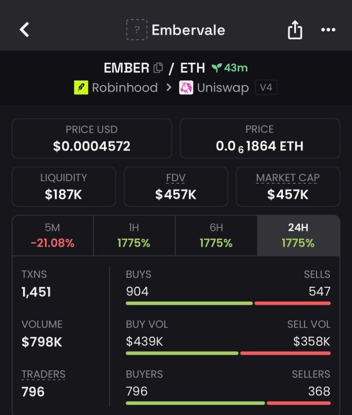 SolGhost100's tweet photo. 🚨 33.6X BLAST. FROM TINY CAP TO MASSIVE GAIN! 💥🔥🚀

$EMBER 📊
🚨 $13.6K MC → $457K MC
The edge is getting positioned before the crowd arrives.

📩 DM me “VIP” for early alpha calls.
0x95286bEc1b0943D5A0fad60ac048f0C50EC8CCD0
#Meme #PumpSwap #PumpFun #Crypto #Solana #LowCaps https://t.co/9BAaJ0wHwv