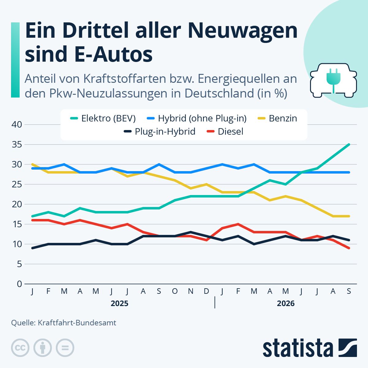 AlbertoAbsmeier's tweet photo. Verbraucher wenden sich von Verbrennern ab, wie die aktuellsten Daten es Kraftfahrt-Bundesamtes zeigen. So belief sich der Anteil von rein batterieelektrischen Fahrzeugen (BEV) hierzulande im September bei den Pkw-Neuzulassungen auf rund 35 Prozent.
https://t.co/rwe5xhQzVI https://t.co/hz9cyn2xAO