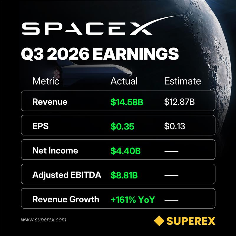 SuperEx's tweet photo. SpaceX Q3 2026 earnings

Revenue: $14.58B (+161% YoY)
Net income $4.40B, back to profit
Adj. EBITDA $8.81B

Beat on revenue and EPS https://t.co/9yPrcyzsBx