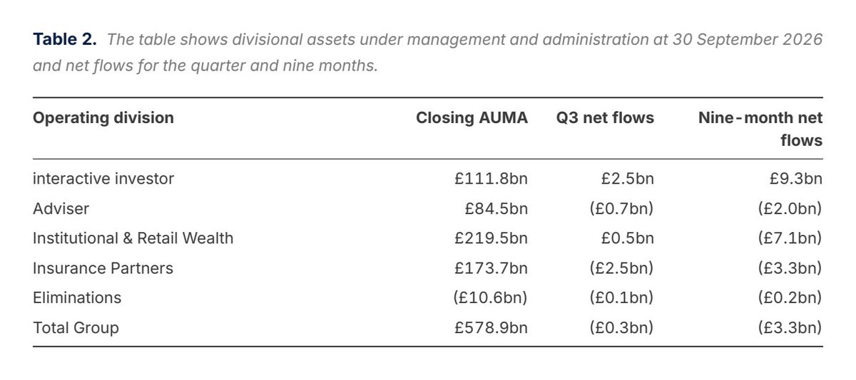 selfside_uk's tweet photo. Aberdeen Group $ABDN.L's trading update held FY26 guidance of at least £300m in adjusted operating profit, with interactive investor's £2.5bn of quarterly net inflows offsetting £0.7bn of Adviser outflows that management said are taking longer than anticipated to reverse. #ABDN https://t.co/VbEHVcruSN