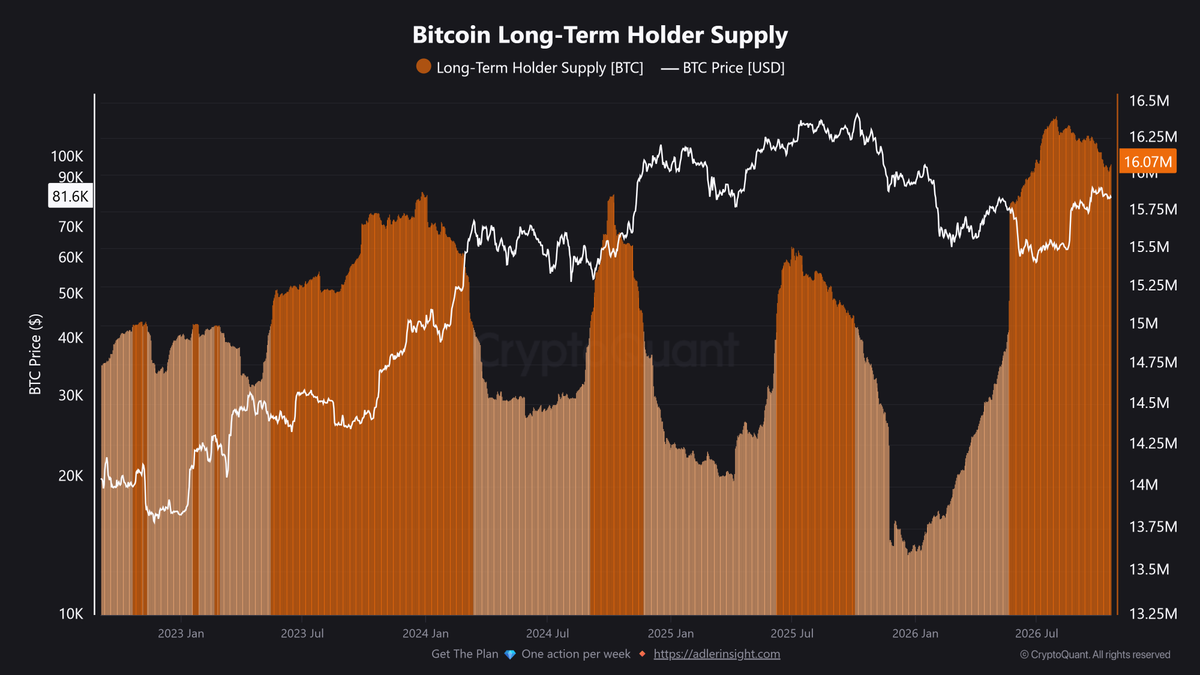 RobynHD's tweet photo. Die Bitcoin-Langzeithalter haben seit Ende Juli rund 345.000 BTC aus ihren Beständen abgegeben. Allerdings haben wir in den letzten Tagen gesehen, dass ihre Bestände durchaus wieder angestiegen sind.

Das ist besonders spannend, weil sich Bitcoin auch strukturell in den letzten Tagen wieder verstärkt hat. Das Momentum zieht langsam wieder nach oben und auch weitere Indikatoren deuten darauf hin, dass es aktuell gar nicht so schlecht um Bitcoin steht.

Das Ganze schauen wir uns im heutigen Marktupdate genauer an.

Darüber hinaus sprechen wir über die neue Bitcoin-Prognose von JP Morgan, die mögliche Vertagung der geplanten Abschaffung der deutschen Bitcoin- und Krypto-Haltefrist und darüber, worauf geopolitisch aktuell zu achten ist.

Viel Spaß mit dem Video! 👇🏽
https://t.co/f5IaYOSGsy