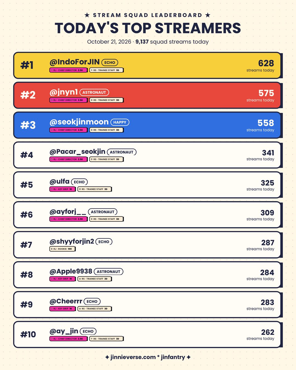 thejinfantry's tweet photo. Today’s Top 10 Stream Squad MVPs! 👑✨

Can anyone catch the top 3 before 9 AM KST? Every single stream counts toward our community goals!

Check your personal badge progress and current rank on JINNIEverse 👇 🔗 https://t.co/4o1XXeNgKW

#방탄소년단진 #BTSJIN #JIN #JINNIEverse https://t.co/iNChIS18Az