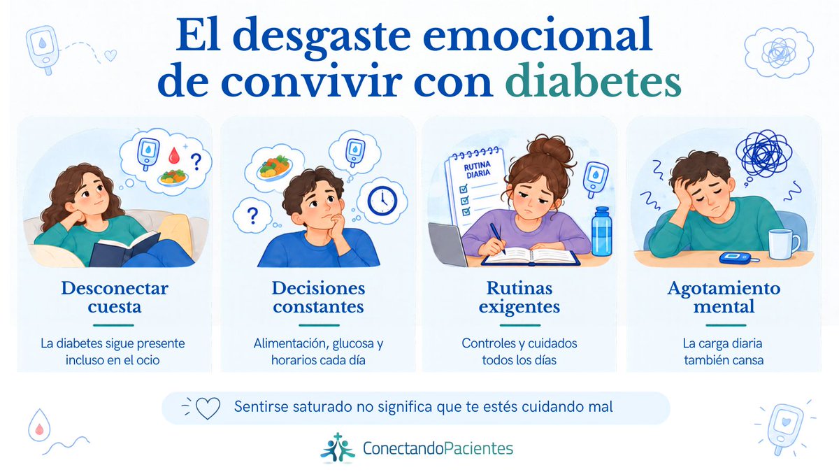 conectapaciente's tweet photo. Convivir con diabetes también puede suponer un desgaste emocional que merece tanta atención como el cuidado físico. Descubre cómo aliviar esa carga emocional y cuidar tu bienestar para afrontar la enfermedad con menos culpa y exigencias. Enlace en comentarios.⬇️ https://t.co/jmq46a795u