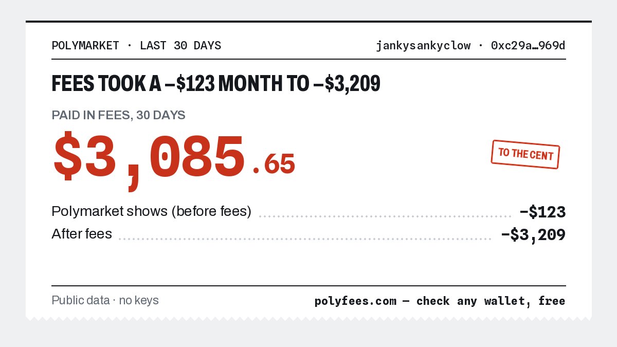 polyfees's tweet photo. @CryptoMavka Big single position. Is the -$123.06 the profile shows counting the $3,085.65 that buy paid in fees? https://t.co/GRTVkjmk8n