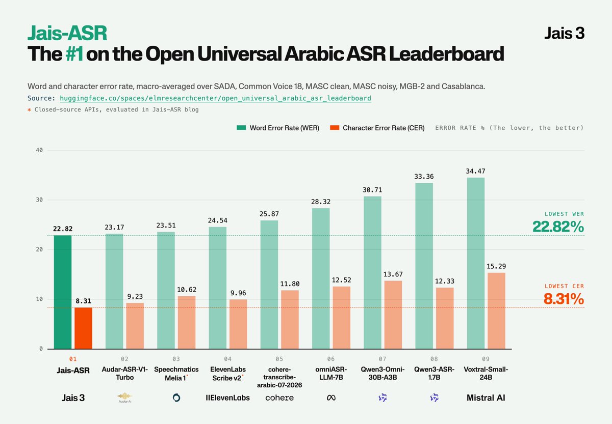 IFM_AI's tweet photo. Jais-ASR ranks #1 on the Open Universal Arabic ASR Leaderboard.

Our open model is built for Modern Standard Arabic and dialects from 19 countries.

Beyond the leaderboard, it handles:
- Natural code-switching with English, French, Spanish, and Italian
- Robustness to background noise
- Faithful transcription, resistant to hallucinations
- Arabic diacritization
- Built-in language and dialect identification

Weights released under Apache 2.0: https://t.co/kXjQEqVXvU
