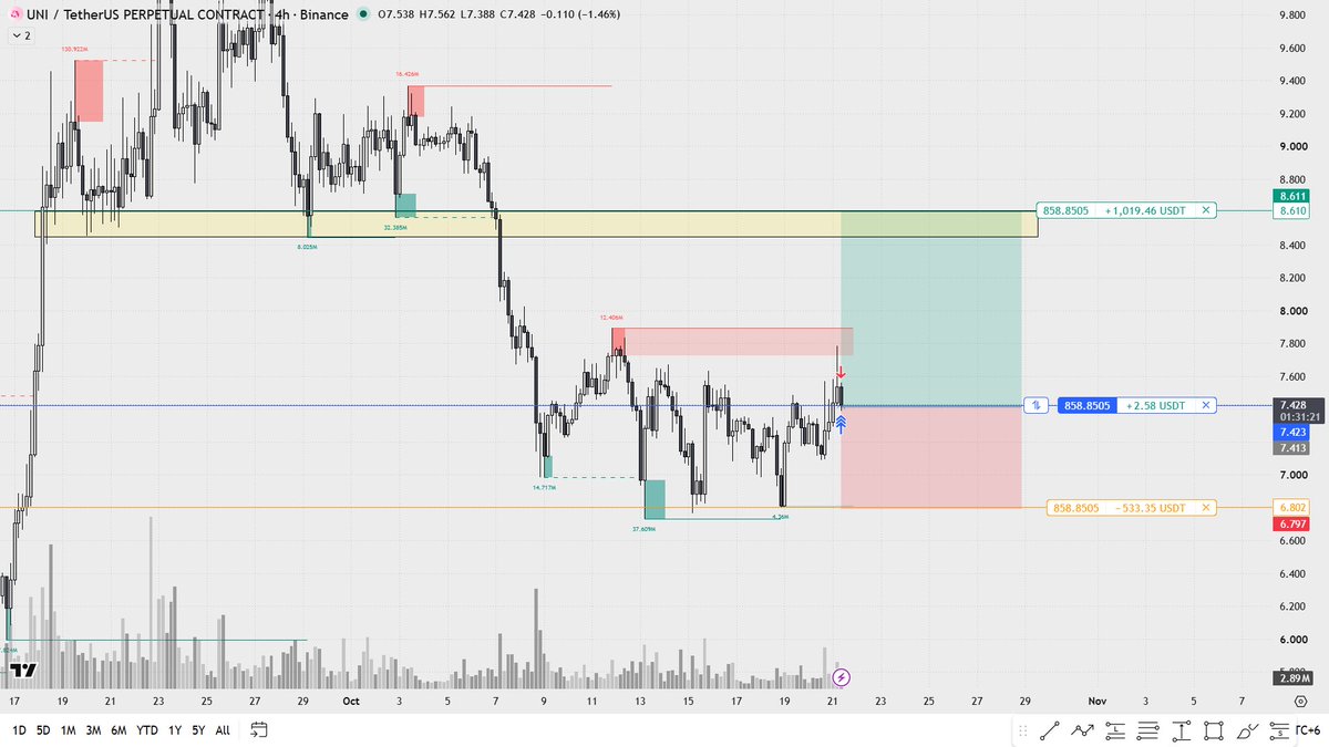 alphacryptosign's tweet photo. Missed $BCH
Missed $HBAR
Missed $ZEC

Don't let $UNI slip away too .One opportunity at a time. Let's see what $UNI has in store for us. 

Note: As always manage your risk. No setup is guaranteed, and never put all your funds into a single trade. https://t.co/xuwRFx07Xf