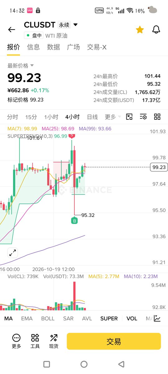 Crypto_WXG's tweet photo. 可恨啊，SpaceX挂的144单子回踩太快没上车，后入鱼哥失败。不赌财报结果火箭一下子冲上去了。做空原油被消息骗了止盈了，市场被多空双杀来回干，这些消息人士和老鼠仓应该枪毙。 https://t.co/72uBKae5Gl